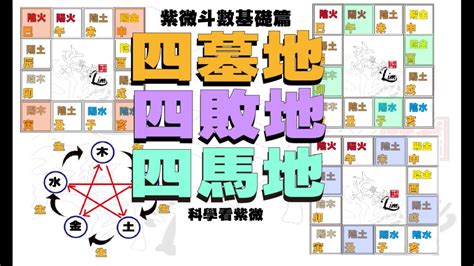 四庫地|紫微斗數講堂——命宮落四墓之地